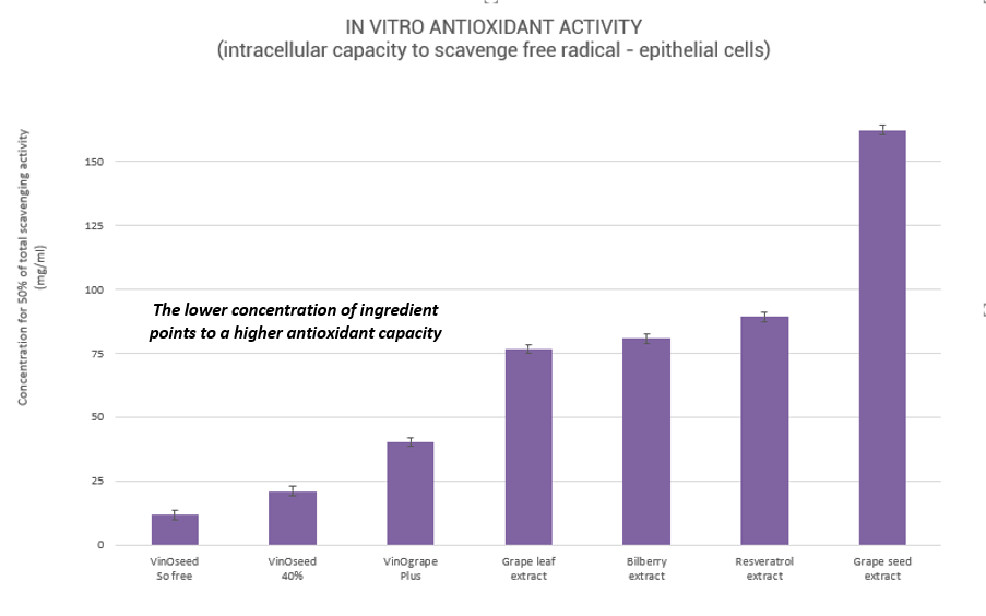 IN VITRO Antioxidant activity