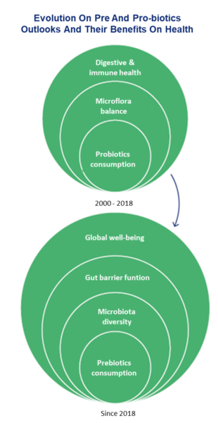  Nutrikéo, Carnet des tendances 2002-2020, tendance Revolubiome