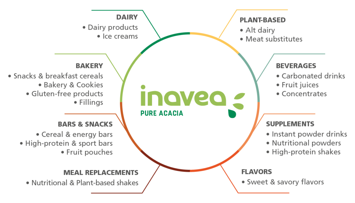 Inavea pure acacia<br>Plant-based<br>- Alt dairy<br>- Meat substitutes<br>Beverages<br>- Carbonated drinks<br>- Fruit juices<br>- Concentrates<br>Powders<br>- Instant powder drinks<br>- Nutritional powders<br>- Meal replacements<br>Flavors<br>- Sweet and savory flavors<br>Confectionery<br>- Texturized & Pan coated<br>Bars & snacks<br>- Cereal & energy bars<br>- High-protein & sport bars<br>- Fruit pouches<br>Bakery<br>- Snacks & breakfast cereals<br>- Bakery & cookies<br>- Gluten-free products<br>- Fillings<br>Dairy<br>- Dairy products<br>- Ice creams