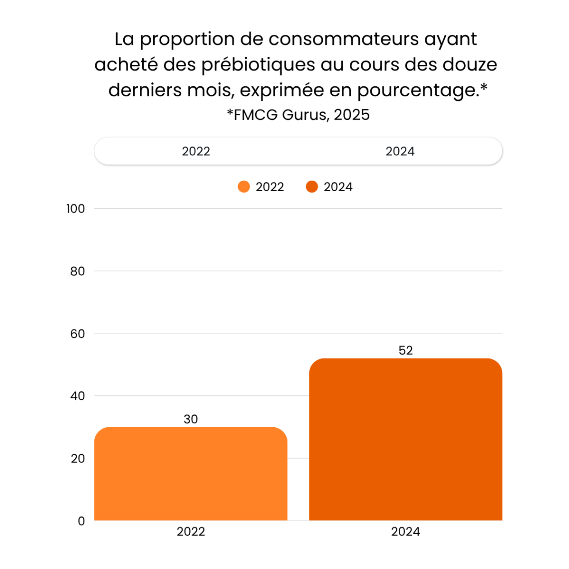 La proportion de consommateurs ayant acheté des prébiotiques au cours des douze derniers mois, exprimée en pourcentage. 30% en 2022 vs. 52% en 2024. Sources : FMCG Gurus, 2025
