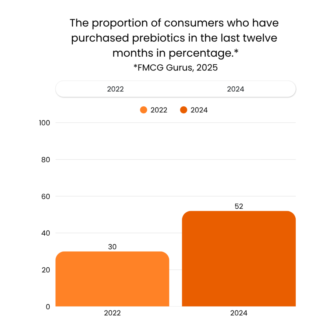 The proportion of consumers who have purchased prebiotics in the last twelve months in percentage. 30% in 2022 vs 52% in 2024. Insights by FMCG Gurus.